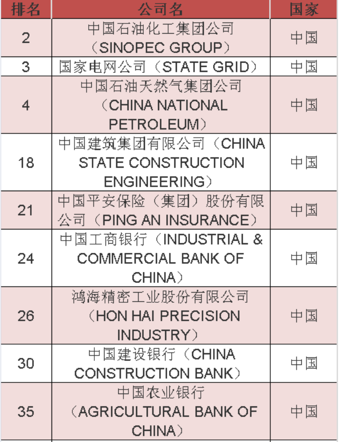 2020年《財(cái)富》世界500強(qiáng)中國(guó)榜單