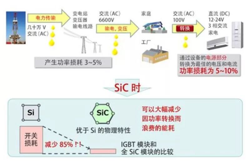 SiC 能大大降低功率轉(zhuǎn)換中的開(kāi)關(guān)損耗