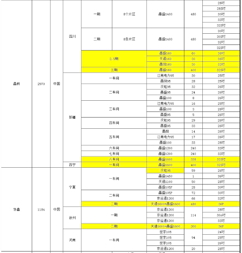 晶科、協(xié)鑫單晶廠爐臺數(shù)量及熱場數(shù)據(jù)