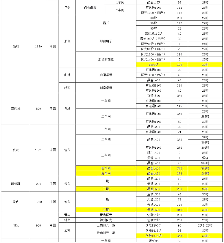 晶澳、阿特斯單晶廠爐臺數(shù)量及熱場數(shù)據(jù)