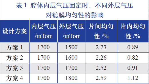 腔體內(nèi)層氣壓固定時(shí)，不同的外層氣壓對(duì)鍍膜均勻性的影響